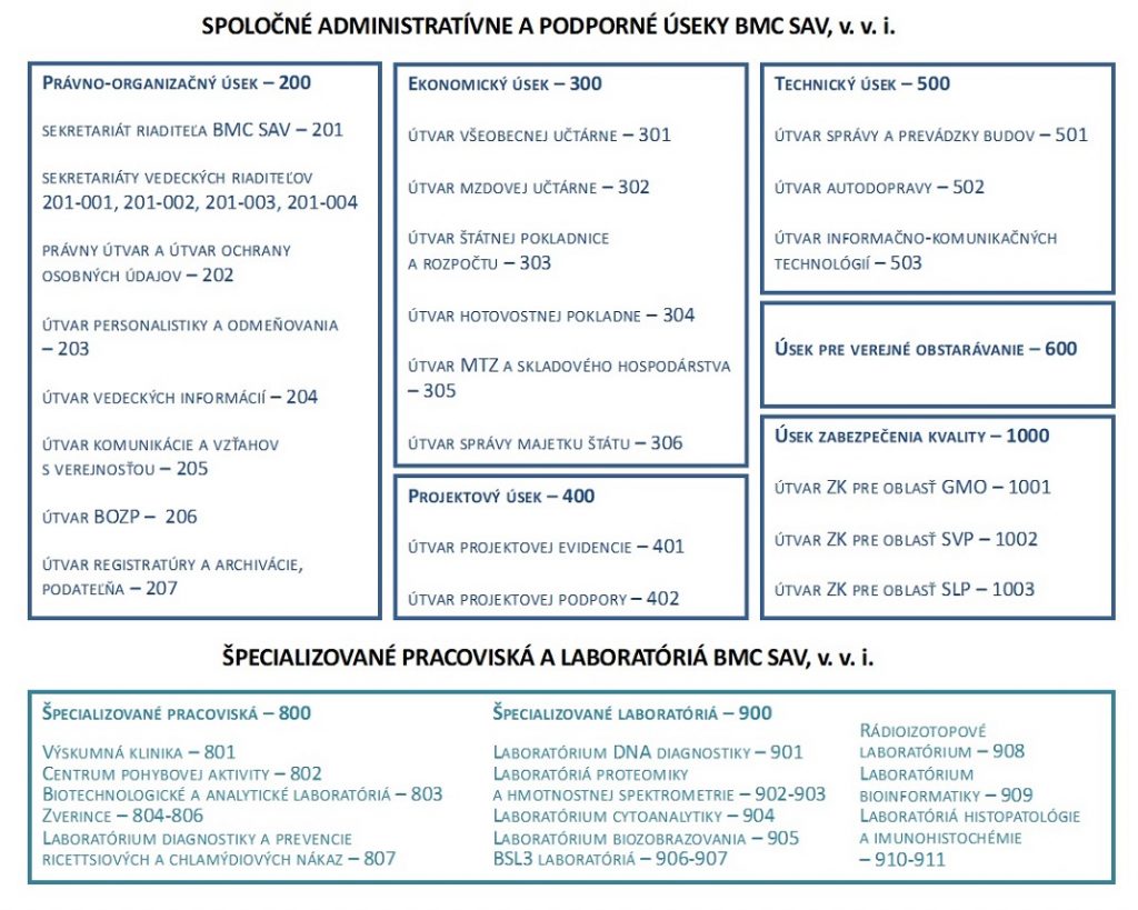 Infografika: Spoločné administratívne a podporné úseky BMC SAV, v. v. i.; Špecializované pracoviská a laboratóriá BMC SAV, v. v. i.